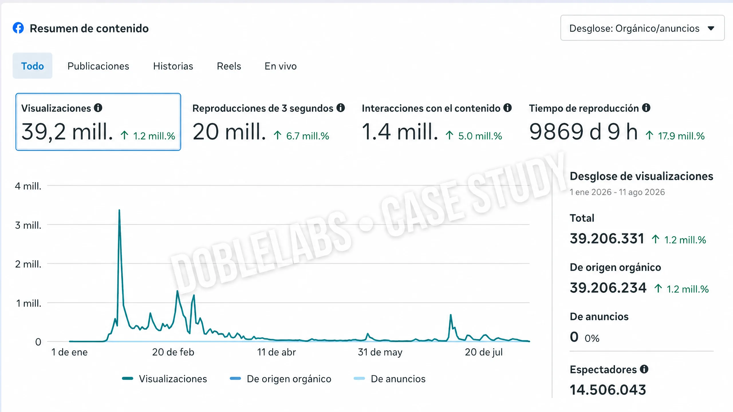 Captura de Meta Business Suite: 39.2 millones de visualizaciones de contenido orgánico en Facebook, del 1 de enero al 11 de agosto de 2026.