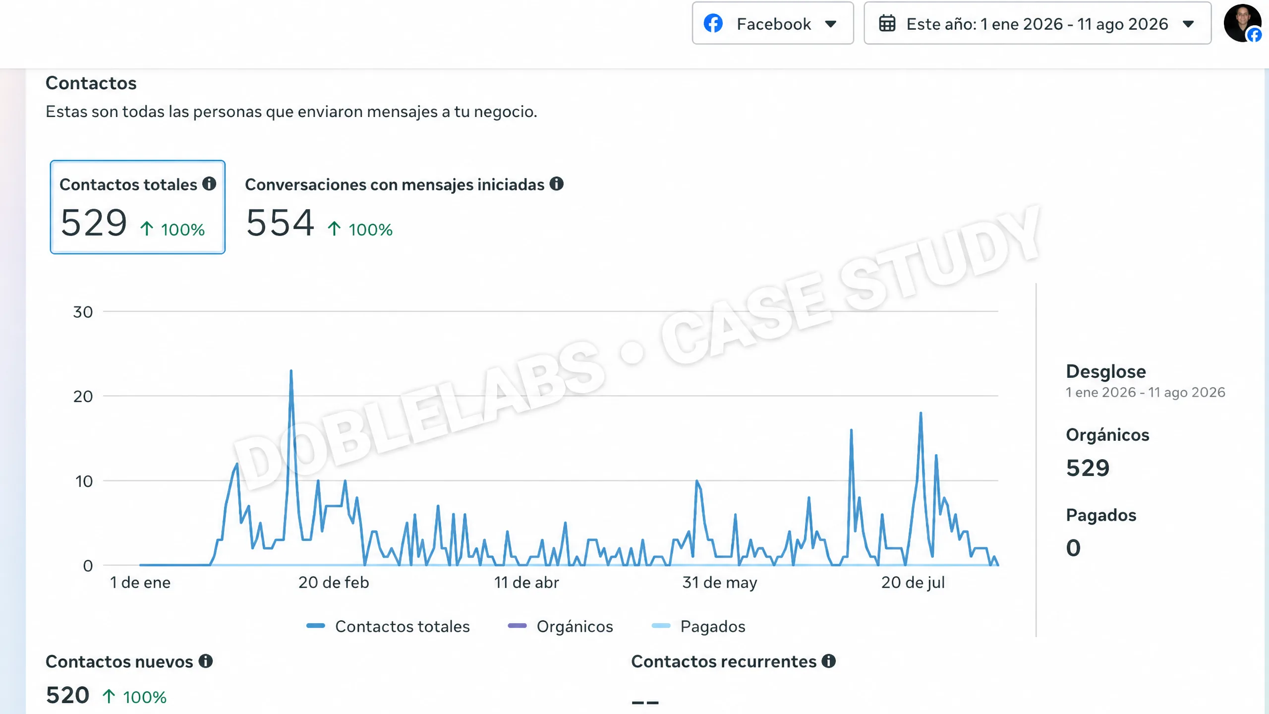 Captura de Meta Business Suite: 529 contactos orgánicos y 554 conversaciones iniciadas en Facebook, del 1 de enero al 11 de agosto de 2026.