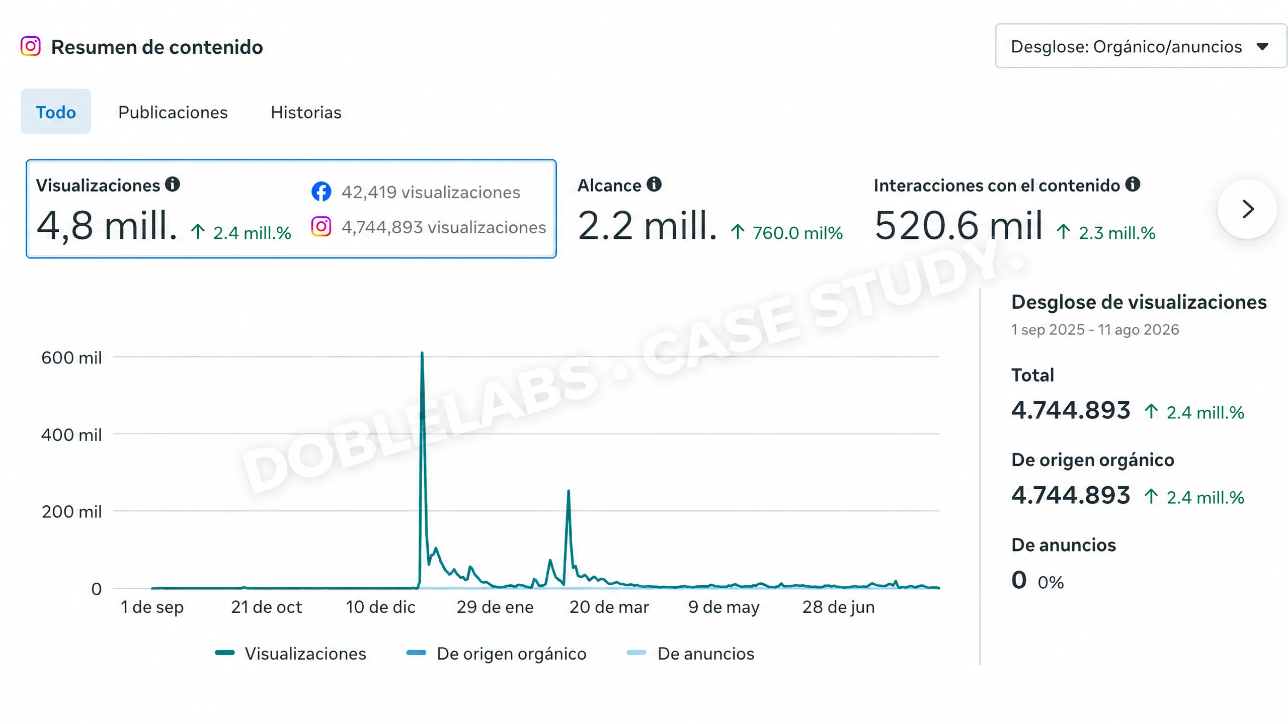 Captura de Meta Business Suite: 4.74 millones de visualizaciones de contenido orgánico en Instagram, del 1 de septiembre de 2025 al 11 de agosto de 2026.